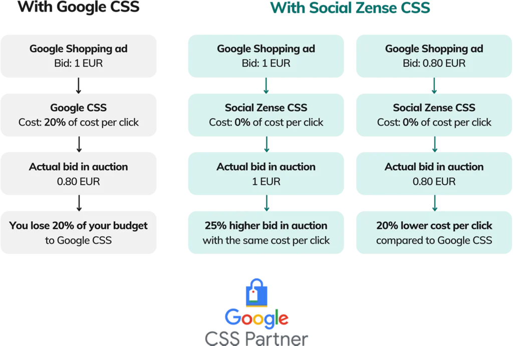 Google CSS VS Social Zense CSS